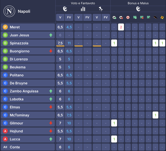 I voti di Napoli-Pisa al fantacalcio: da Spinazzola e Lobotka a Lucca, KDB, Jesus e Tramoni! E i casi assist…- immagine 2