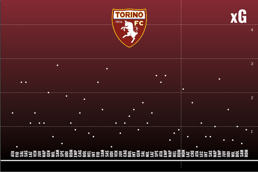 Il Torino di Juric spiegato dal professor xG- immagine 4