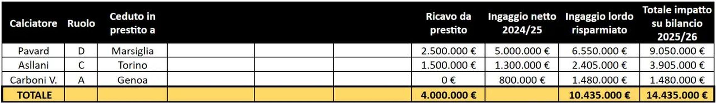 Quanto ha speso l’Inter? Per il 2025/2026 +34 mln. Cartellini? Il saldo negativo è di…- immagine 4