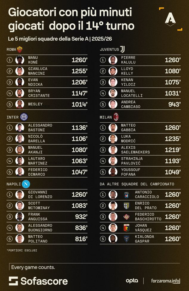 Grafica Sofascore Roma, la corsa Champions è anche questione di minuti: il confronto tra le big- immagine 2