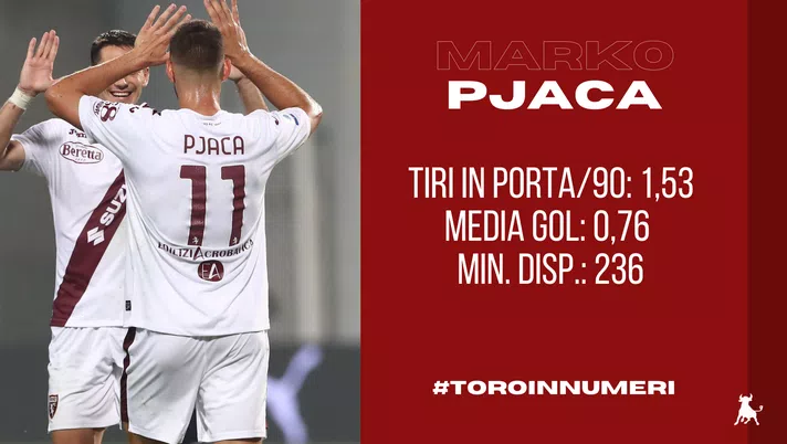 Toro in numeri: paradosso Pjaca, è capocannoniere ma il minutaggio… - immagine 1