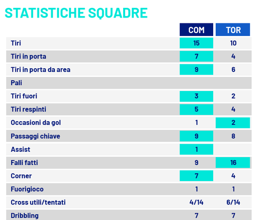 Statistiche Como-Torino
