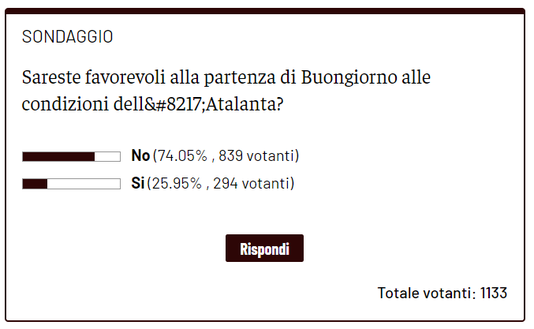 Buongiorno all’Atalanta? La stragrande maggioranza dei lettori dice no- immagine 2