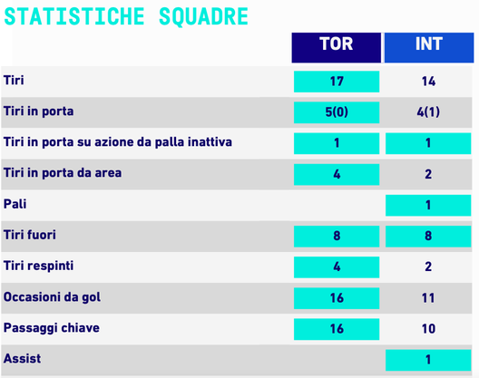 Le statistiche di Torino-Inter