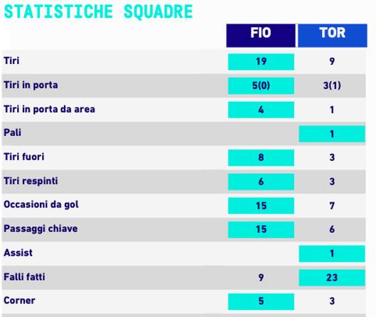 Statistiche Fiorentina-Torino