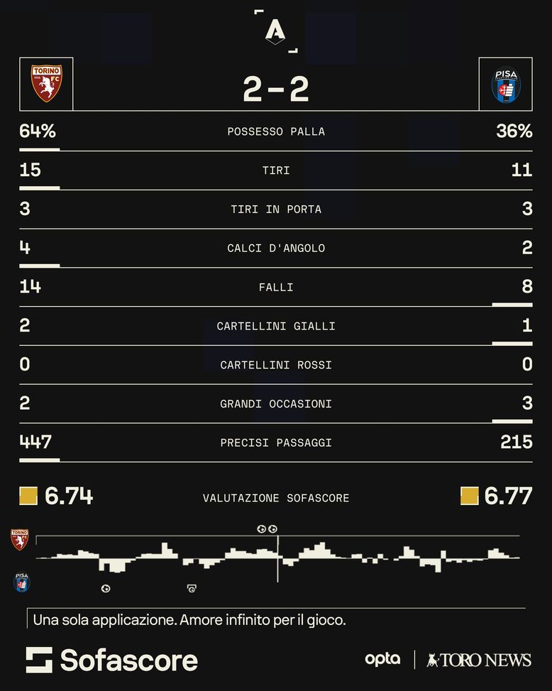 Le statistiche di Torino-Pisa 2-2. Fonte dati: Sofascore