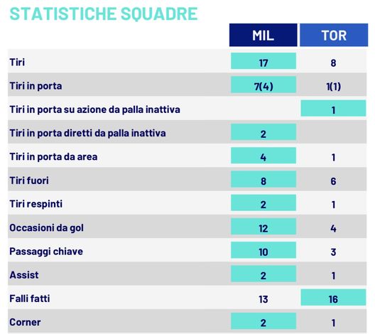 Le statistiche di Torino-Milan