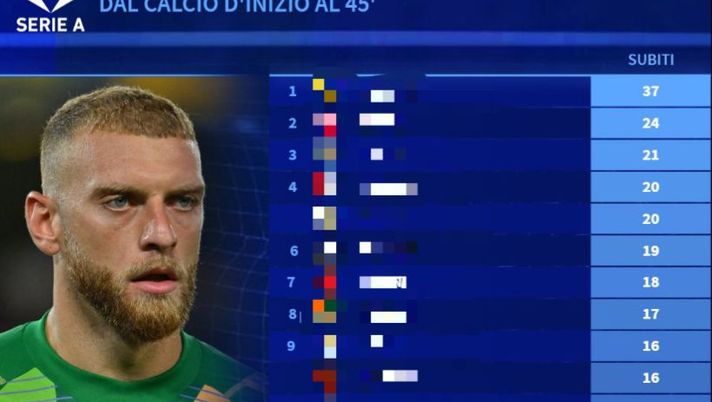 Chi subisce più reti nei primi tempi?