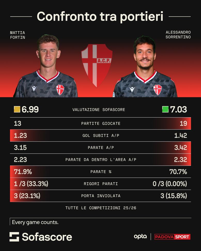 Padova, tempo di scelte per Breda: quale sarà la prima formazione?- immagine 2