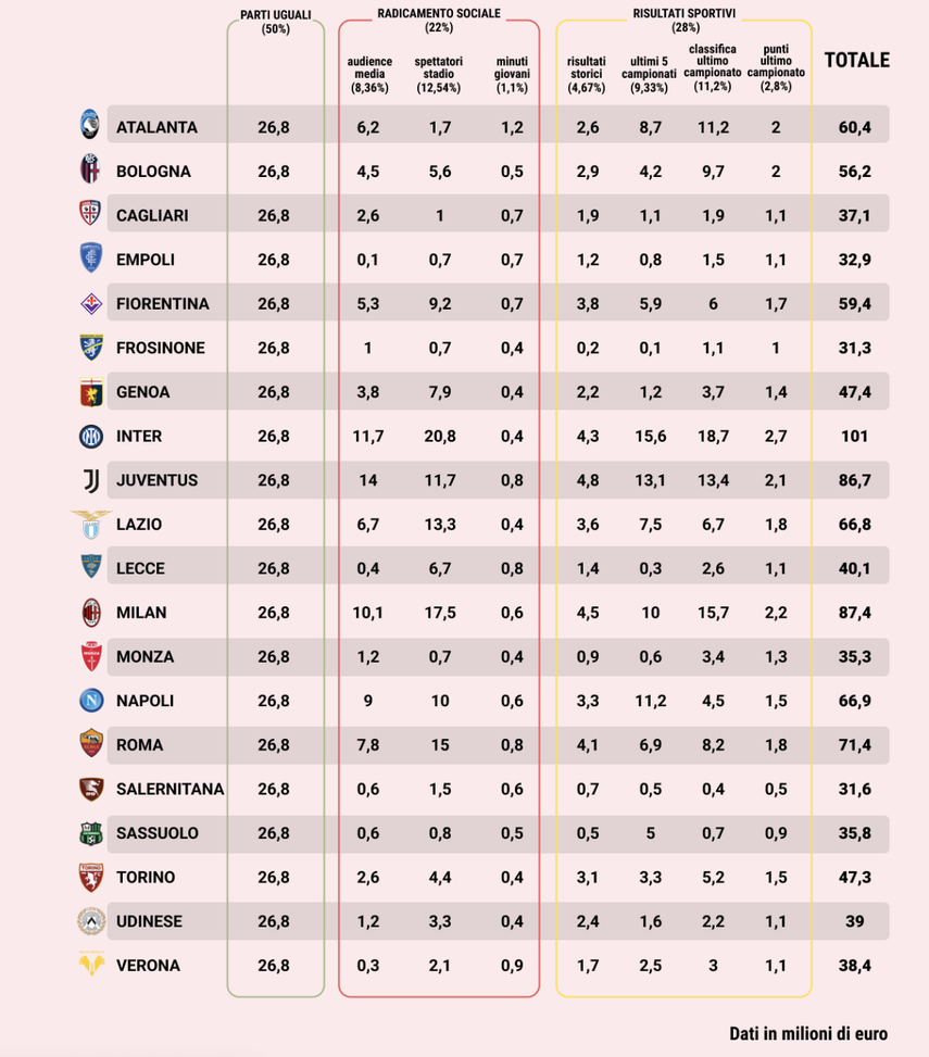Classifica diritti tv Serie A: la Fiorentina chiude all’ottavo posto - immagine 1