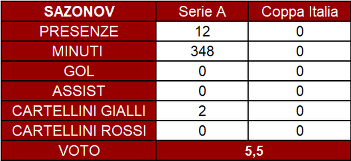 Torino, il pagellone di fine stagione: Sazonov 5.5, non riesce ad incidere- immagine 2