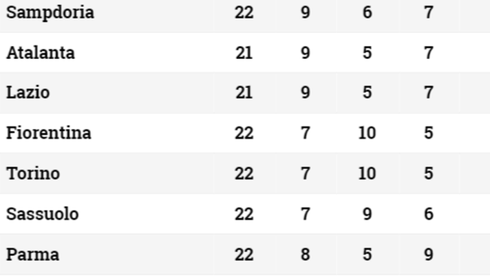 Serie A, la classifica: Torino a due punti dal sesto posto in attesa di Atalanta e Lazio - immagine 1