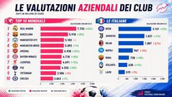 Football Benchmark – Inter vale 2,1 mld: +25%. Italiane lontane, terza in Europa per crescita