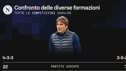 Il dilemma di Conte, 4-3-3 o 3-5-2? I numeri a confronto parlano chiaro