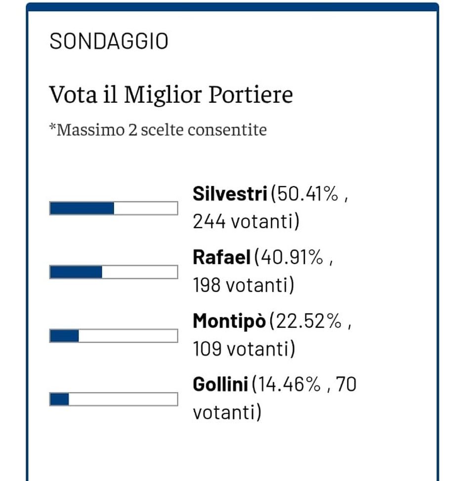 Top 11 di Setti, i risultati del sondaggio: Toni sbanca, in panchina c’è Juric- immagine 2