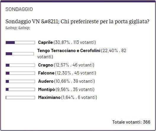 Sondaggio VN – Per la porta gigliata avete optato per una giovane promessa!- immagine 2