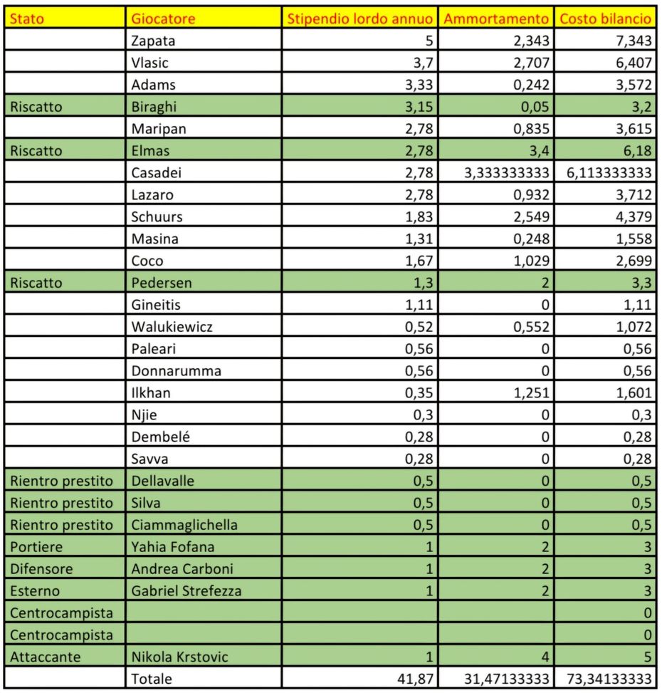 Torino, calciomercato alle porte: quanto possono spendere i granata?- immagine 3