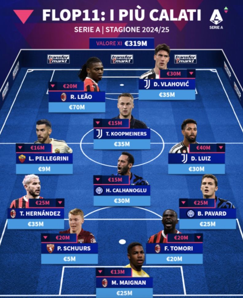 Milan, dopo l’8º posto in Serie A, il valore della rosa è crollato: il dato- immagine 4