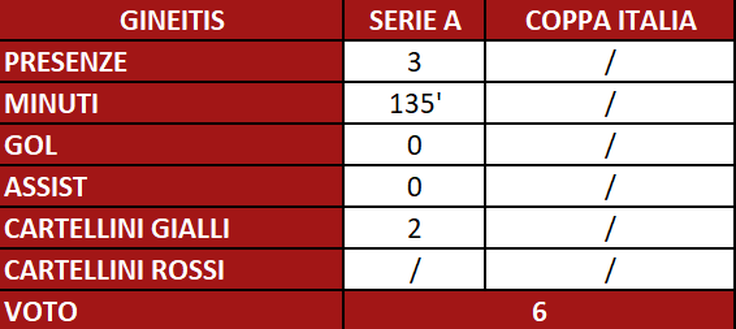 Torino, il pagellone di fine stagione: Gineitis 6, muove i primi passi tra i grandi- immagine 2