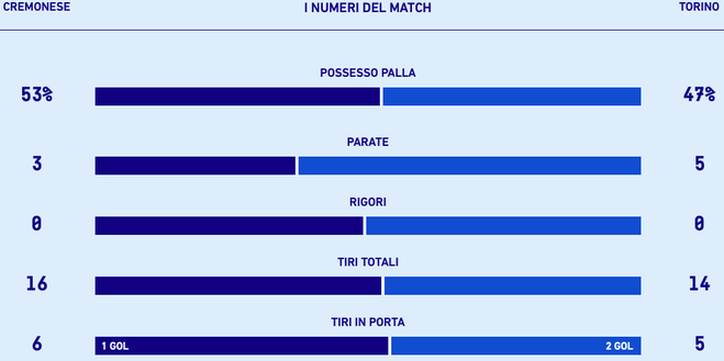 Le statistiche di Cremonese-Torino, fonte dai Lega Serie A Cremonese-Torino