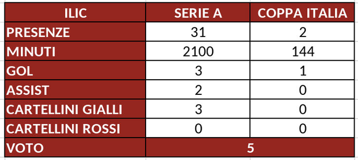 Toro, il pagellone di fine stagione: Ilic 5, troppo poco per l’investimento fatto- immagine 2