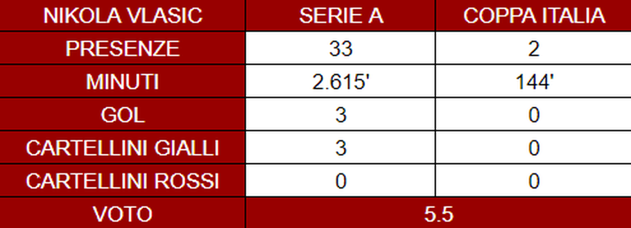 Torino, il pagellone di fine stagione: Vlasic 5.5, prestazioni altalenanti- immagine 3