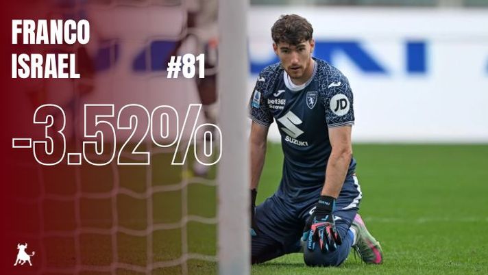 Torino in numeri: Israel, troppi gol subiti, anche più del previsto - immagine 1