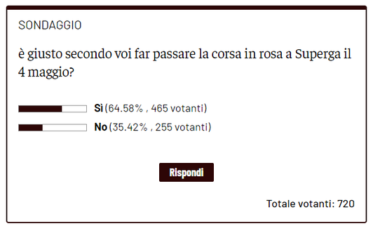 Giro d’Italia a Superga il 4 maggio? Il 64% dei lettori è favorevole- immagine 2