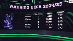 VIDEO / Ranking Uefa, Italia sempre seconda davanti al Portogallo