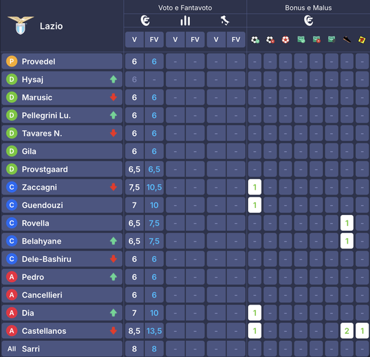 I voti al fantacalcio: Castellanos show, che voto! Zaccagni più di Solet, bocciato Lautaro e c’è un 4- immagine 4