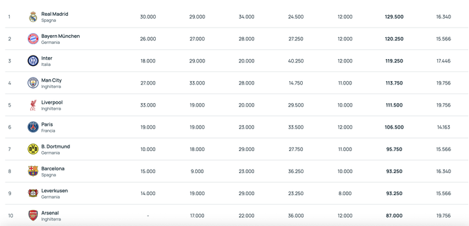 Ranking Uefa, Inter torna al terzo posto. Solo 5 club a punteggio pieno in stagione- immagine 2