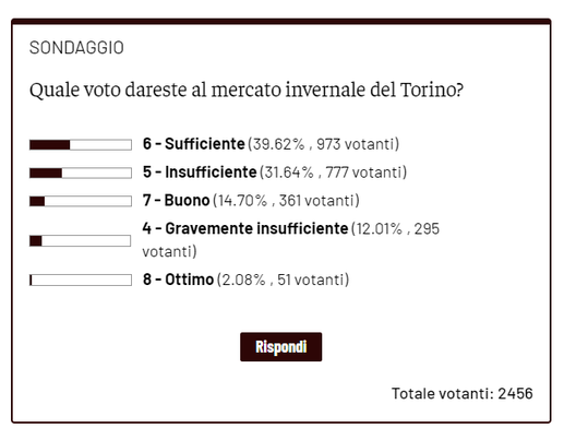 Quale voto al mercato invernale del Toro? Per i lettori il club merita un 6- immagine 2