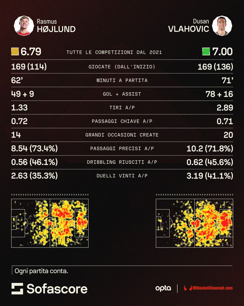 x Milanistichannel Hojlund e Vlahovic: gol, assist, dribbling. Milan, cosa dicono i numeri?- immagine 2