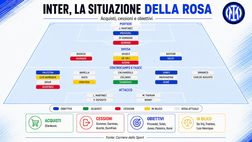 Inter, rosa in movimento: un acquisto già fatto, 4 addii già certi. Il punto ruolo per ruolo