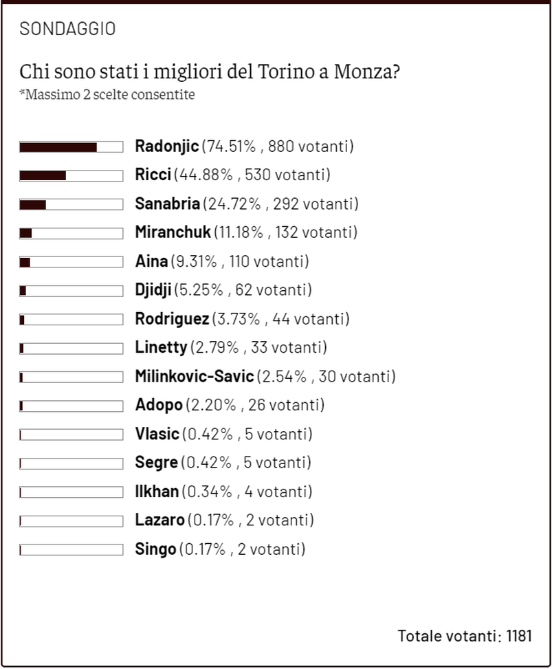 Toro News Award 2022/23: Radonjic il migliore a Monza, alle sue spalle Ricci- immagine 2