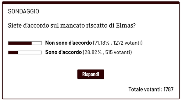 Mancato riscatto Elmas: i lettori non gradiscono la scelta- immagine 2