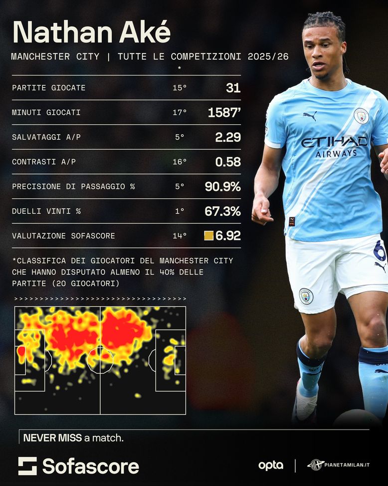 Dati, numeri e statistiche di Aké del Manchester City, obiettivo di mercato del Milan. Analisi di Sofascore in esclusiva per PianetaMilan.it