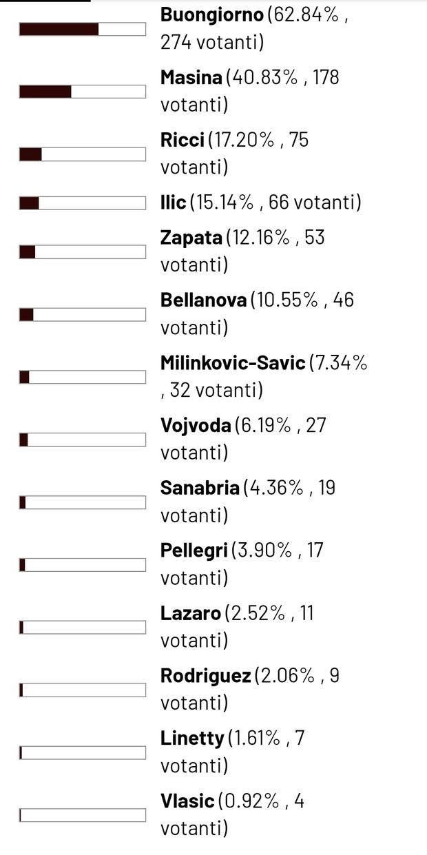 Toro News Award 2023/2024: Buongiorno allunga in vetta- immagine 2