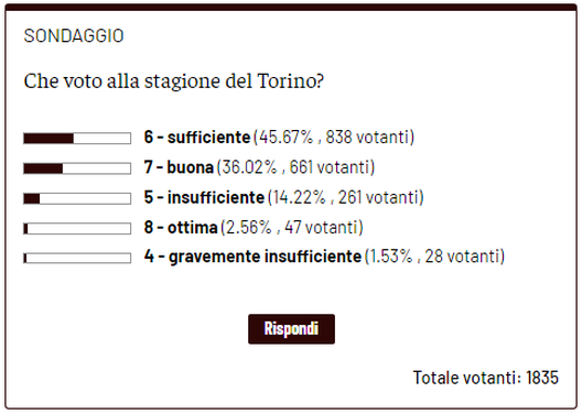 Torino, stagione 2022/2023 sufficiente per i lettori: sotto al 6 solo per un 15%- immagine 2
