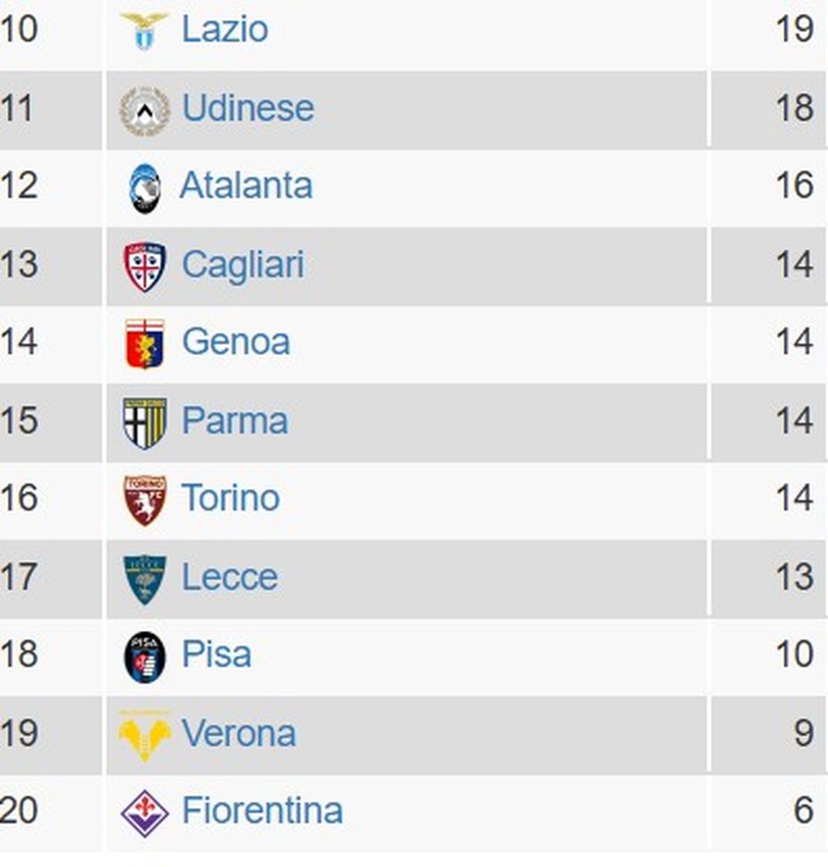 CLASSIFICA SERIE A ATTUALE DOPO 14 PARTITE Classifiche a confronto, dopo 14 gare la quota salvezza è più bassa rispetto al 2024- immagine 2
