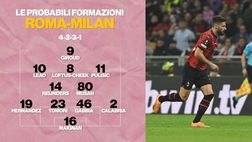 Roma-Milan, le probabili formazioni: Pioli sorprende in mediana | Video