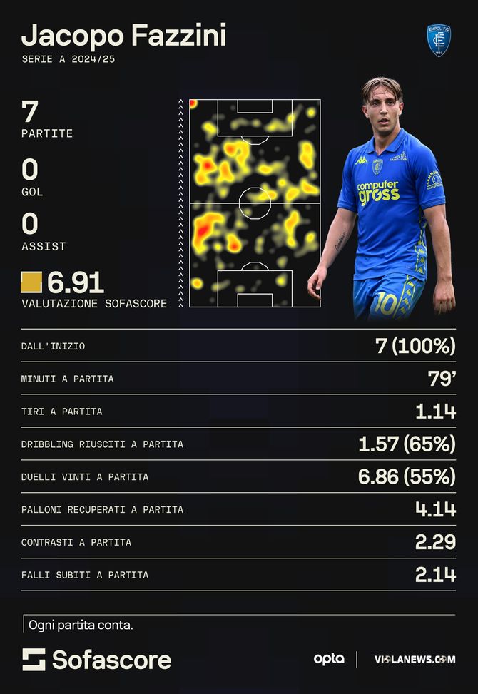 Fazzini il preferito per sostituire Bove. Pedullà: “Ecco quanto è valutato”- immagine 2