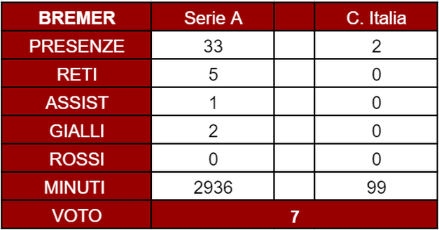 Torino, il pagellone di fine anno: Bremer 7, il difensore goleador- immagine 4