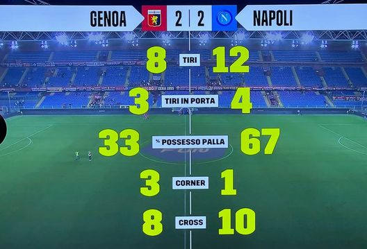GRAFICO Genoa-Napoli 2-2, le statistiche del match: possesso palla schiacciante- immagine 2