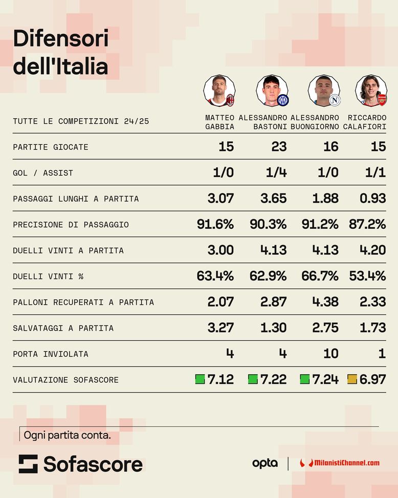 Matthew Cage, se solo non fosse italiano… Il confronto con Bastoni, Buongiorno e Calafiori- immagine 5