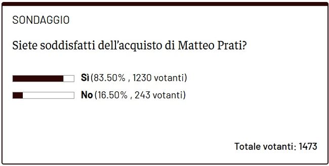 Prati è un buon acquisto? I tifosi del Toro non hanno dubbi: ecco il sondaggio- immagine 2