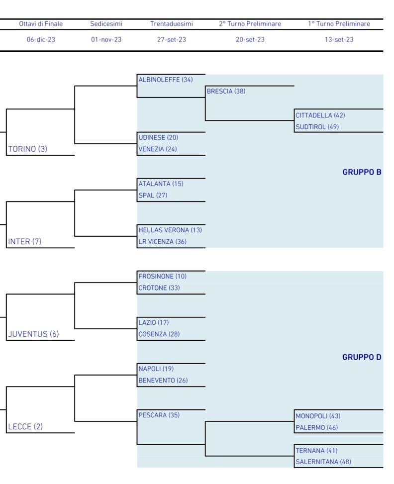 Coppa Italia Primavera, sorteggiato il tabellone: per il Napoli è subito derby- immagine 2