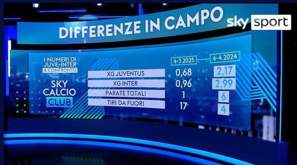 Skysport Di Canio: “Ma Lautaro? Lontano anni luce da ciò che era 2-3 anni fa. E non è colpa di Chivu se…”- immagine 2