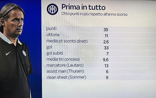 Prima in tutto: questa Inter è una macchina praticamente perfetta. Tutti i numeri del primato- immagine 3