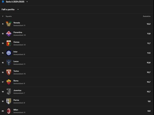 Gialli e rossi come se piovesse, ma il Milan è la squadra che fa meno falli in Europa- immagine 3